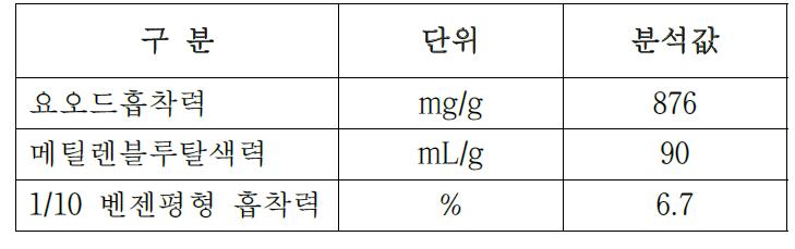 대나무 활성탄소(1차 시제품) 흡착성능 분석 결과