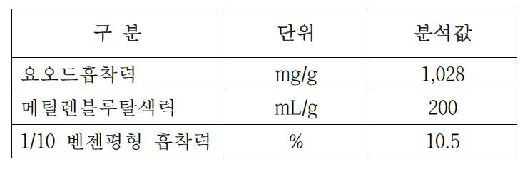 대나무 활성탄소(1차 시제품) 흡착성능 분석 결과