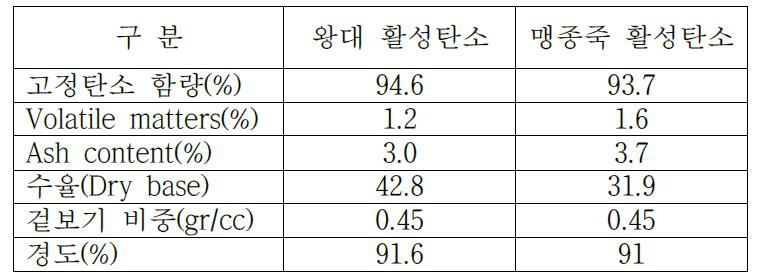 대나무 종류별 활성탄소 특성 비교