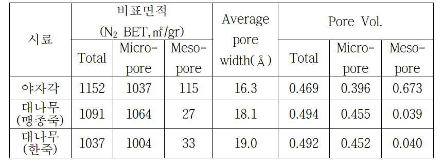 대나무 종류별 활성탄소 비표면적 및 동공특성