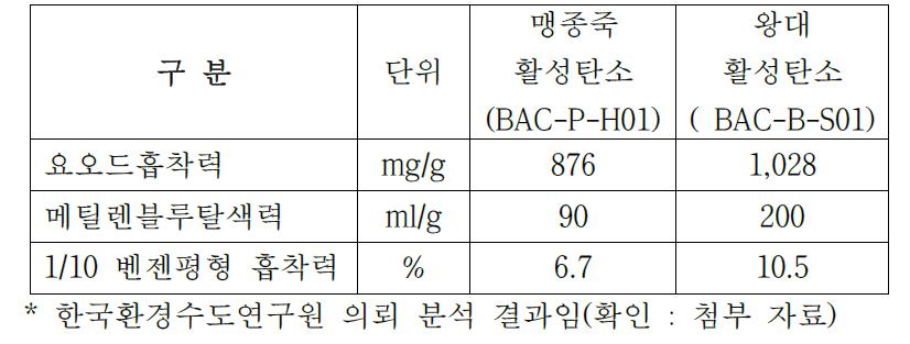 대나무 종류별 활성탄소의 흡착 특성