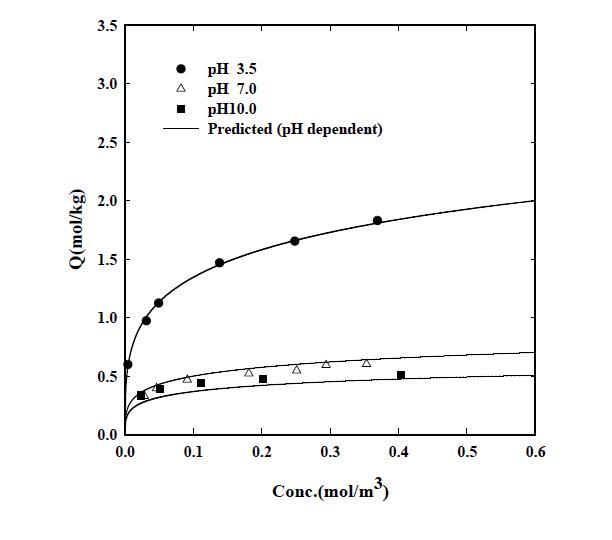 Adsorption equilibrium isotherms of 2,4-D on bamboo activated carbon in terms of pH (298K).