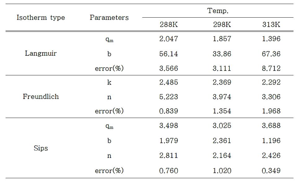 Adsorption equilibrium parameters of 2,4-D on bamboo activated carbon at different temperature.