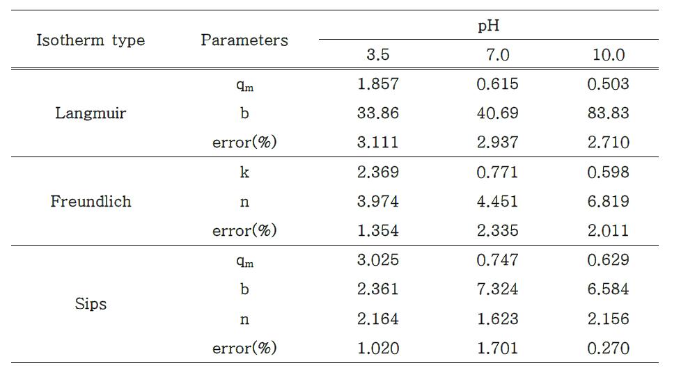 Adsorption equilibrium parameters of 2,4-D on bamboo activated carbon at different pH (298K).