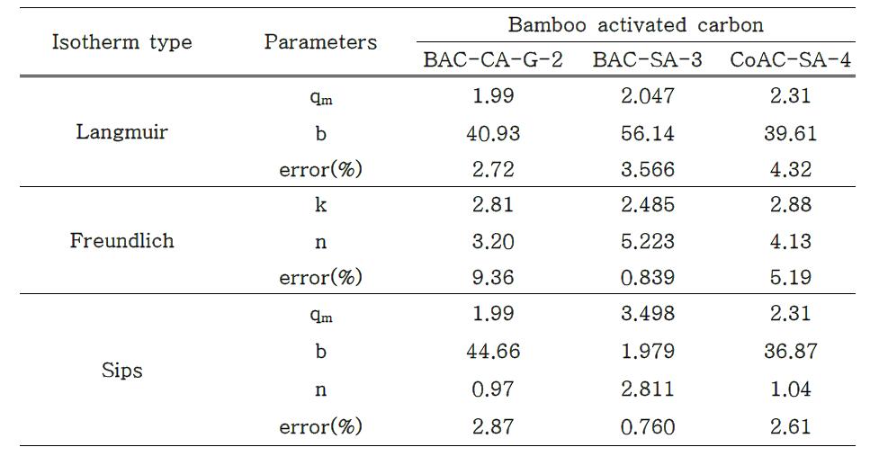 Adsorption equilibrium parameters of 2,4-D on different bamboo activated carbons (288K).