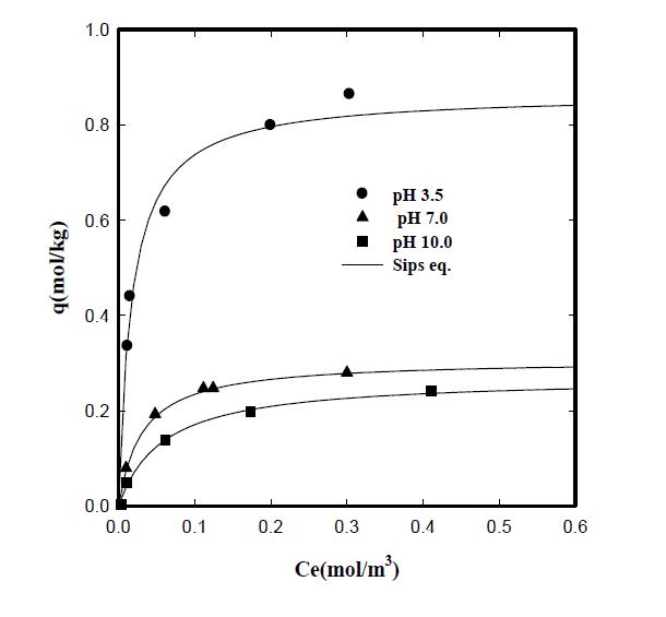 Adsorption equilibrium isotherms of 2,4-DNP on bamboo activated carbon in terms of pH (298K).