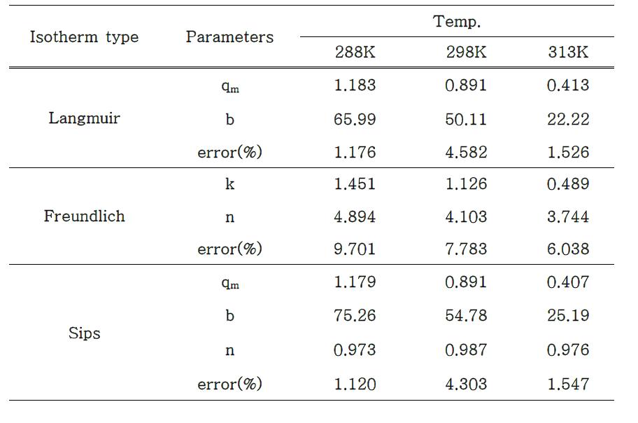 Adsorption equilibrium parameters of 2,4-DNP on bamboo activated carbon at different temperature.