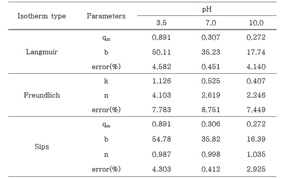 Adsorption equilibrium parameters of 2,4-DNP on bamboo activated carbon at different pH (298K).