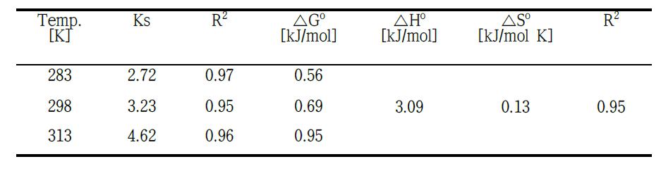 Thermodynamic parameters of 2,4-DNP on bamboo activated carbon at different temperature (pH 3.5)