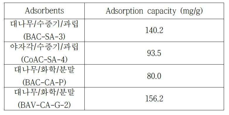 Adsorption amounts of 2,4-DNP on different bamboo activated carbon (298 K, pH 3.5).