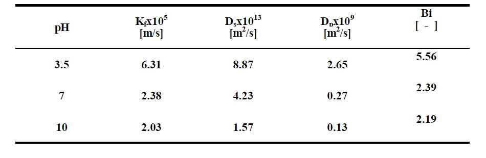 Kinetic parameters of 2,4-DNP on bamboo activated carbon (298K)