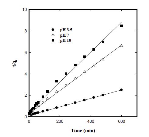 Linearized pseudo-second order kinetic model in terms of pH(298 K).