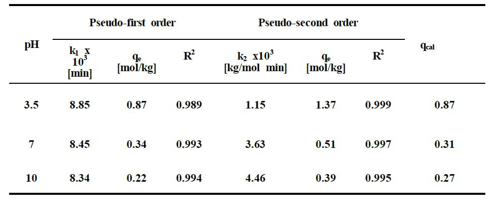 Kinetic parameters for removal of 2,4-DNP on bamboo activated carbon (298 K)