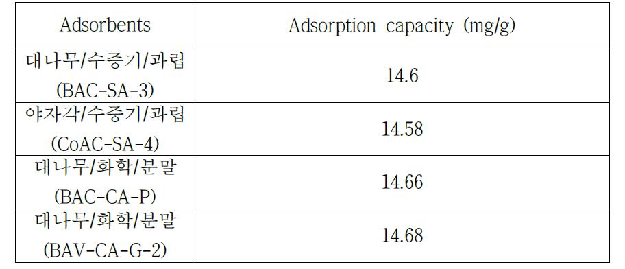 Adsorption amounts of B-C on different bamboo activated carbon (298 K, pH 3.5).