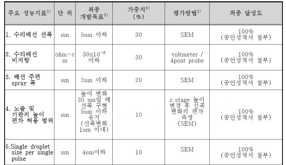 정량적 성과 목표