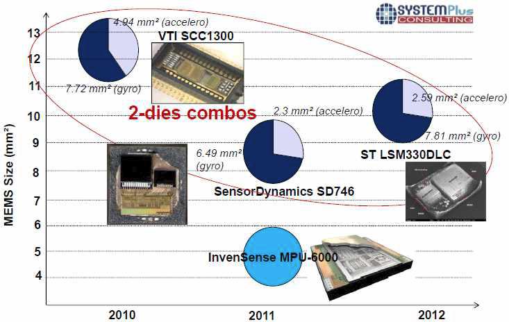 콤보센서에 적용된 각각의 MEMS 센서 칩 사이즈