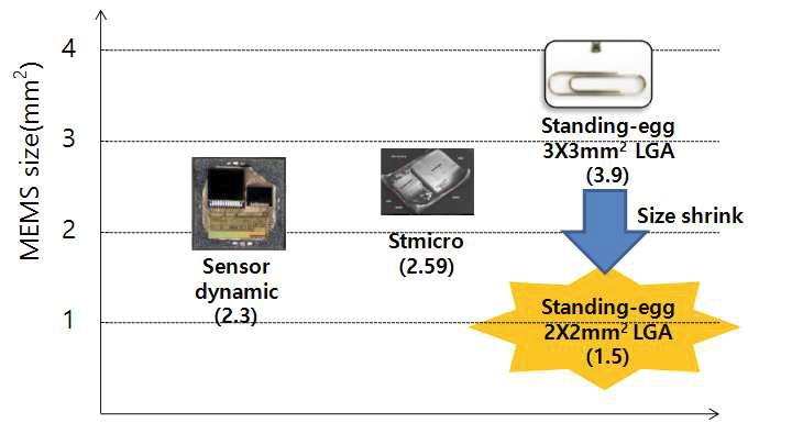 선행업체의 가속도센서의 MEMS 칩 사이즈