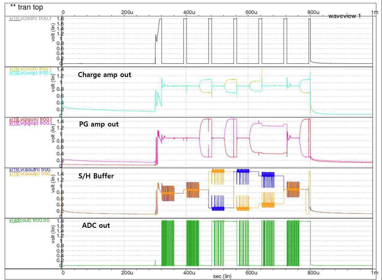 회로 및 신호 Conversion Block의 Top Schematic & Circuit Simulation 결과
