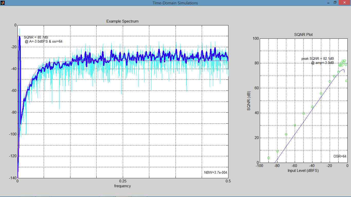 Delta-Sigma ADC 의 Time Domain Frequency Response 및 SNR Plot Simulation 결과