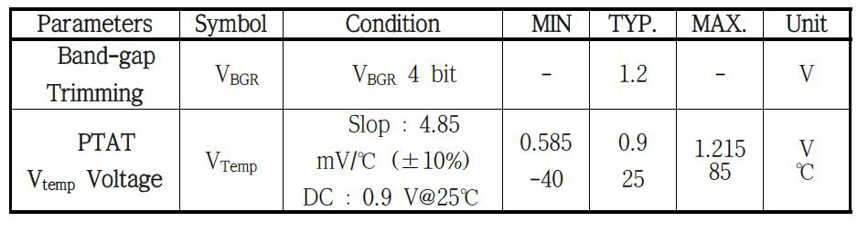 Generate reference voltage ( 0.9 V) and PTAT voltage ( VTemp. )