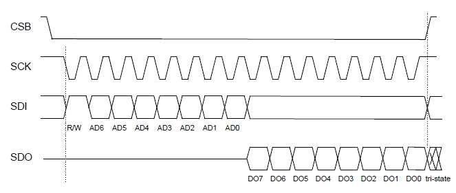 SPI Read Sequence