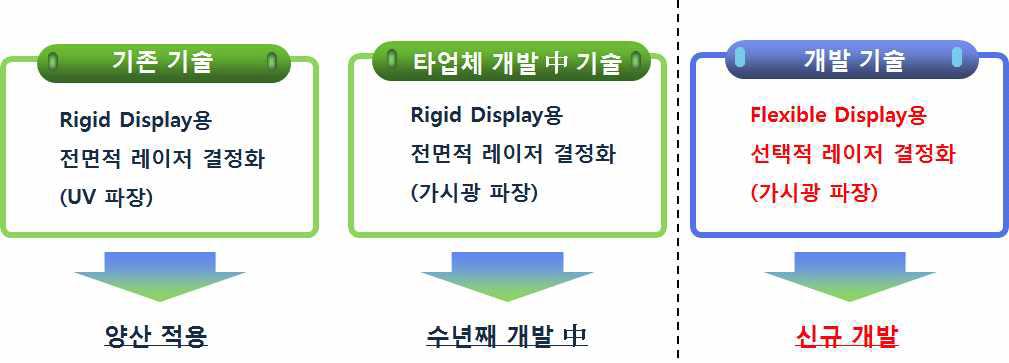 레이저 고효율 선택적 결정화 기술의 성과