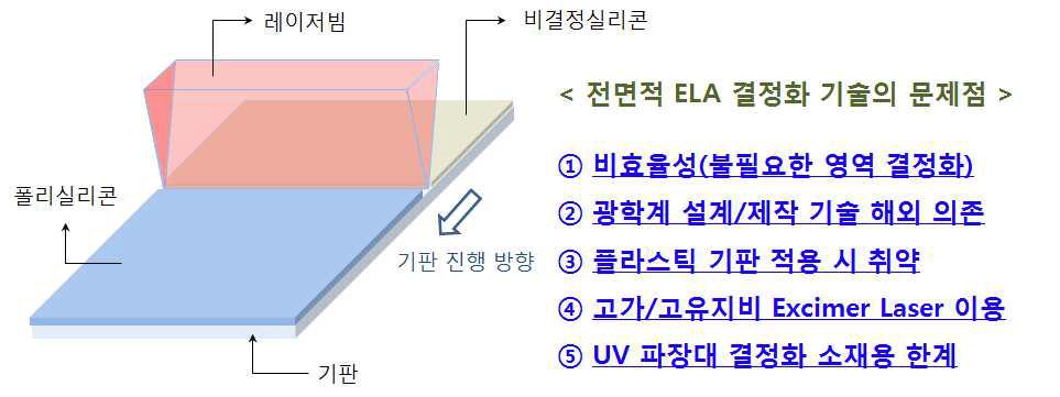 기존 전면적 ELA 결정화 기술의 문제점