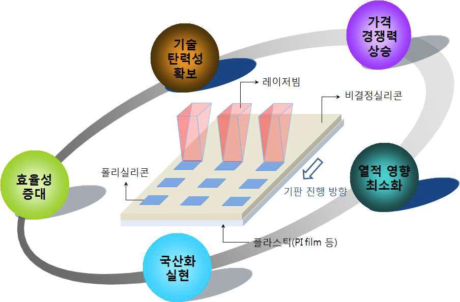 레이저 고효율 선택적 결정화 기술의 이점