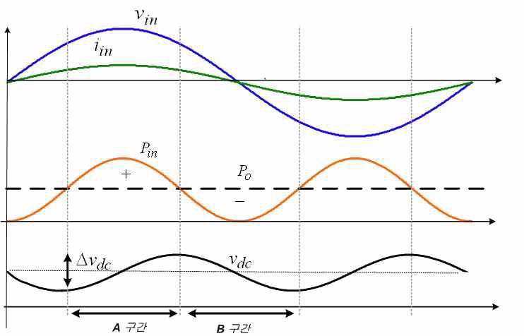 단상 PFC파형에서의 정상 상태에서의 출력전압 위로부터 입력전압(Vin)과 입력전류 (iin), 입력전력(Pin)과 출력전압(Po), 출력전압(Vdc)의 변동