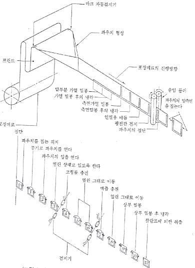 미국에서 개발된 수평식 자립대 제대 충전 포장기