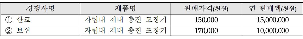 국내외 주요시장 경쟁사