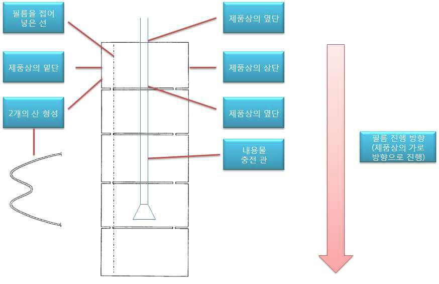 원단 필름 흐름의 컨셉