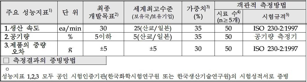 목표달성도 평가지표