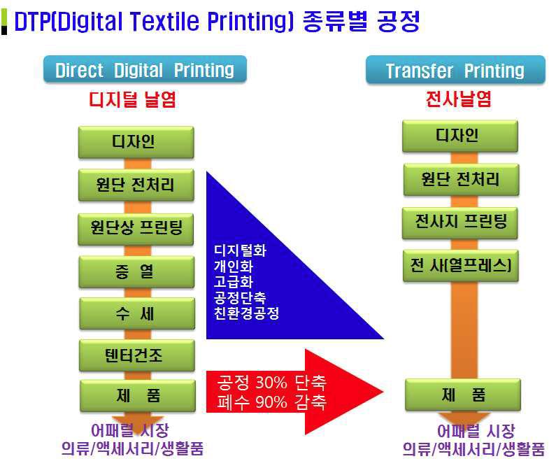 핵심기술개발 전․후 비교 공정