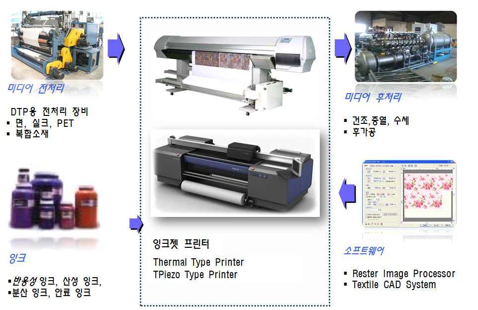 디지털 날염(DTP) 요소기술