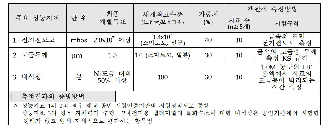 정량적 기술 개발 목표