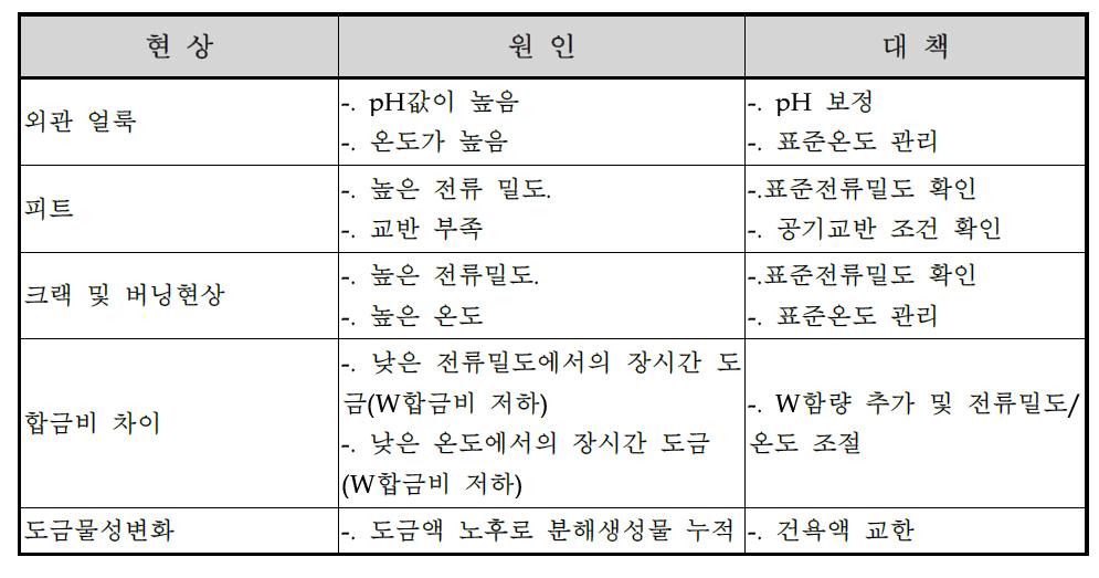 Ni-W도금 불량에 따른 원인 및 대책 방안