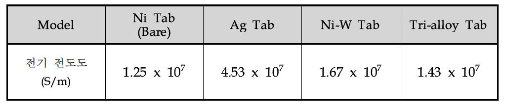 탭터미널의 전도도 측정 결과