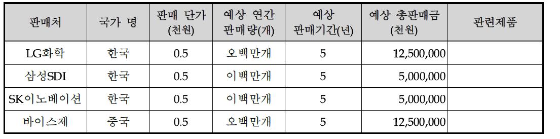 기술개발 후 국내․외 주요 판매처 현황