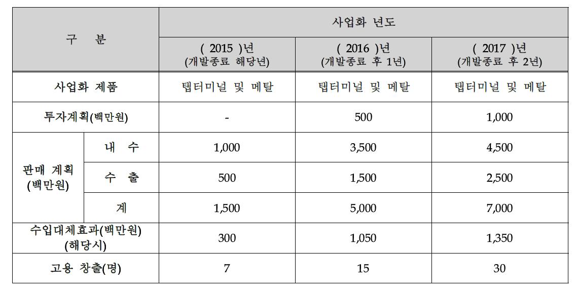 사업화 계획 및 기대효과