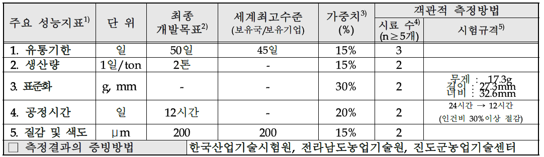 목표달성을 위한 평가지표