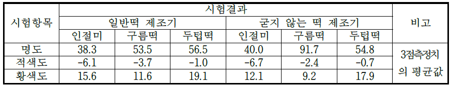 색도 측정결과