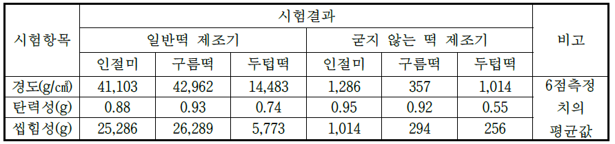 질감 측정결과