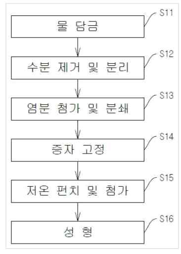 굳지 않는떡 제조기술