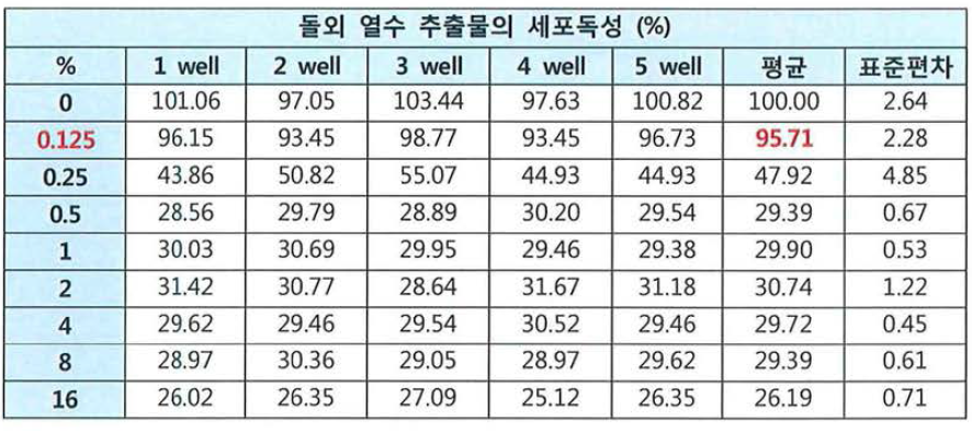 돌외 열수 추출물의 세포독성