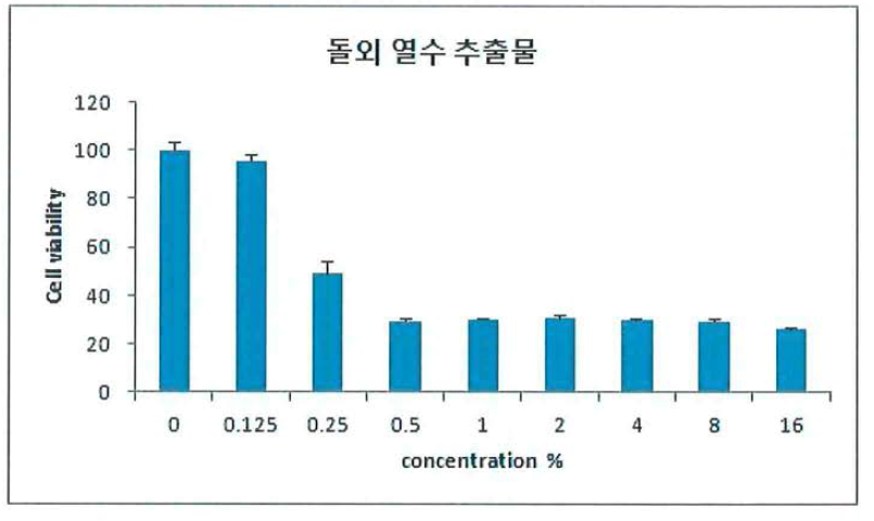 돌외 열수 추출물의 세포독성