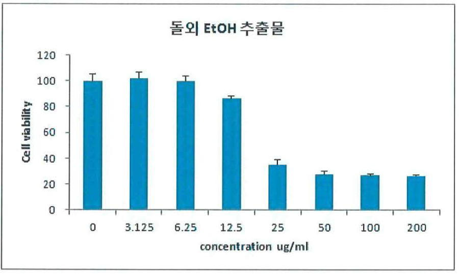 돌외 EtOH 추출물의 세포독성