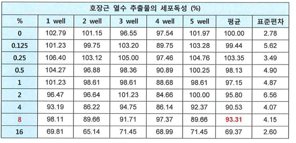 호장근 열수 추출물의 세포독성