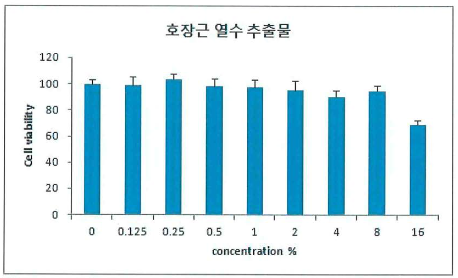 호장근 열수 추출물의 세포독성