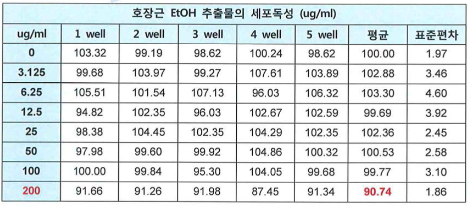 호장근 열수 추출물의 세포독성